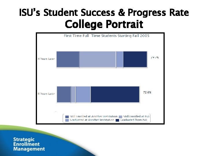 ISU’s Student Success & Progress Rate College Portrait 