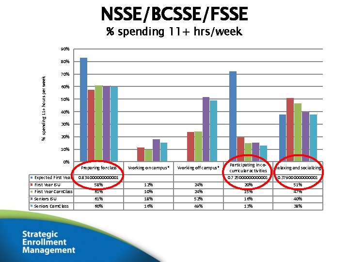 NSSE/BCSSE/FSSE % spending 11+ hrs/week 90% % spending 11+ hours per week 80% 70%