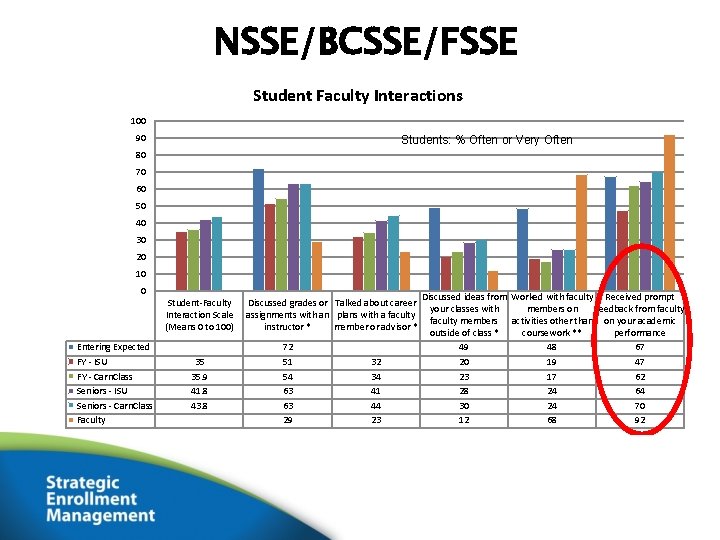 NSSE/BCSSE/FSSE Student Faculty Interactions 100 90 Students: % Often or Very Often 80 70