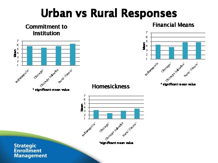 Urban vs Rural Responses Financial Means Commitment to Institution 7 6 5 4 3