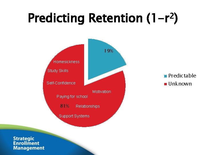 Predicting Retention (1 -r 2) 19% Homesickness Study Skills Predictable Unknown Self-Confidence Motivation Paying