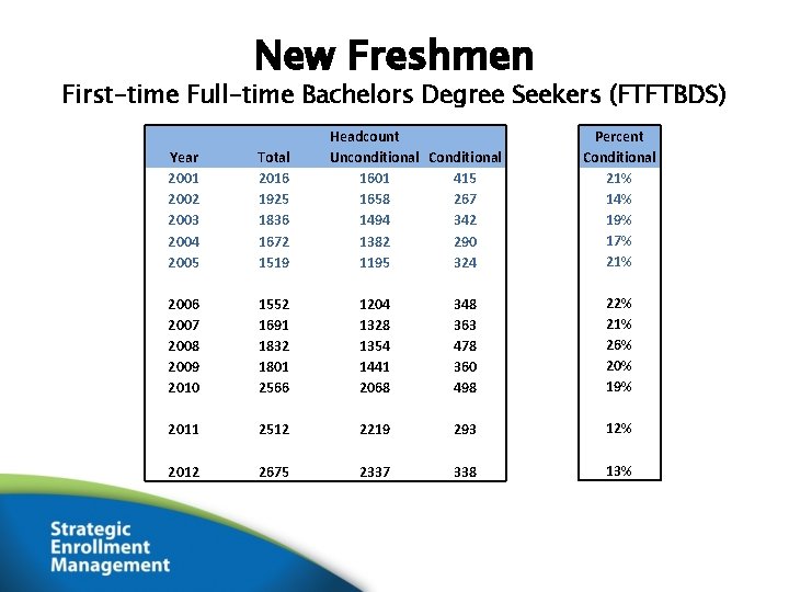 New Freshmen First-time Full-time Bachelors Degree Seekers (FTFTBDS) Year 2001 2002 2003 2004 2005