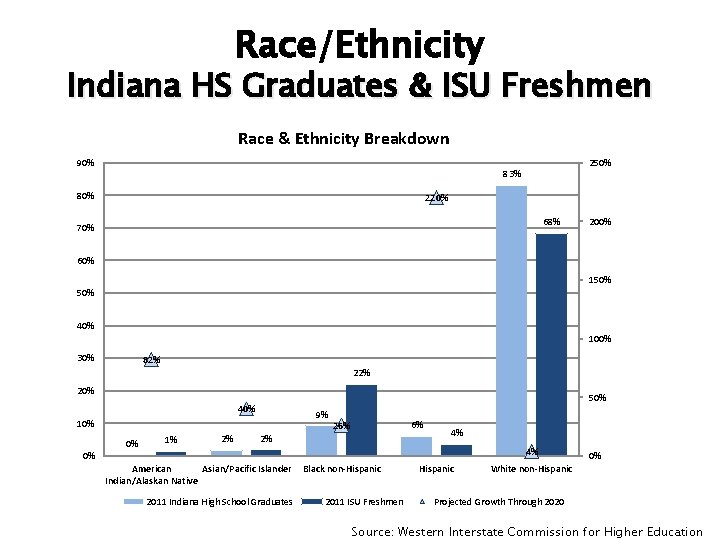 Race/Ethnicity Indiana HS Graduates & ISU Freshmen Race & Ethnicity Breakdown 90% 250% 83%