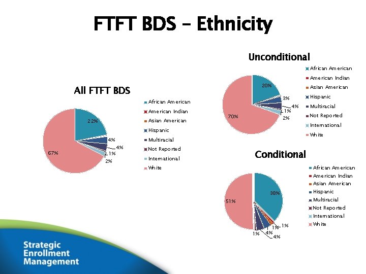 FTFT BDS – Ethnicity Unconditional African American 20% All FTFT BDS American Indian Asian