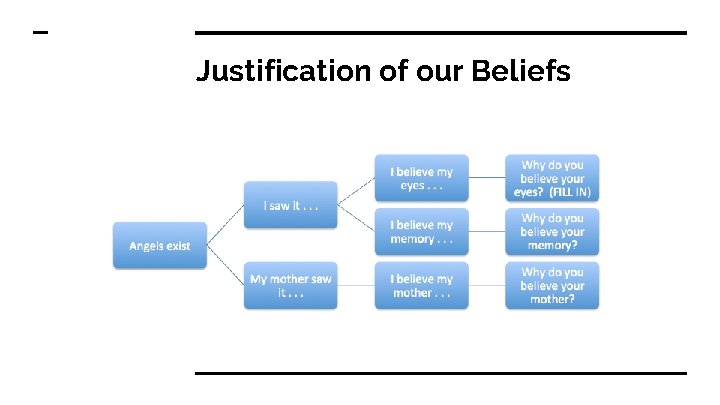 Justification of our Beliefs 