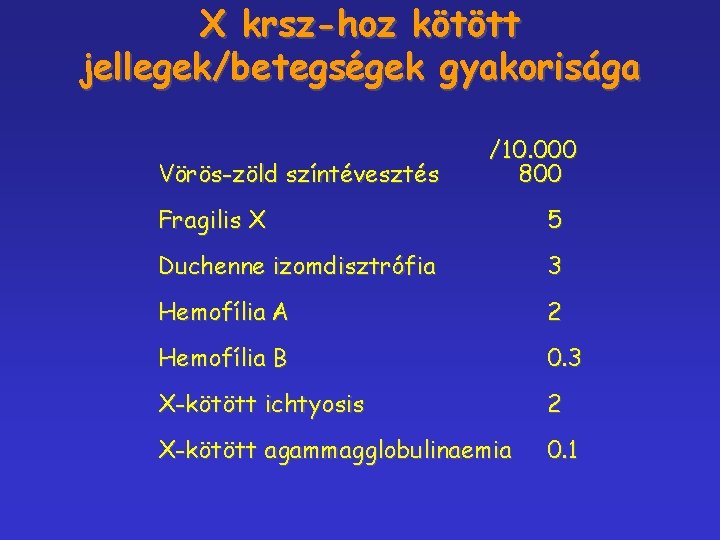 X krsz-hoz kötött jellegek/betegségek gyakorisága Vörös-zöld színtévesztés /10. 000 800 Fragilis X 5 Duchenne