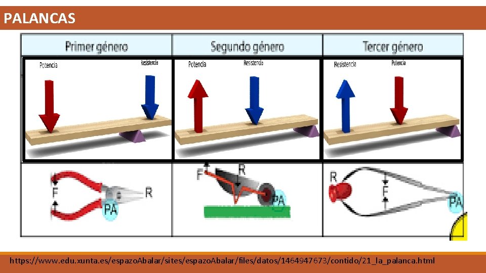 PALANCAS https: //www. edu. xunta. es/espazo. Abalar/sites/espazo. Abalar/files/datos/1464947673/contido/21_la_palanca. html 