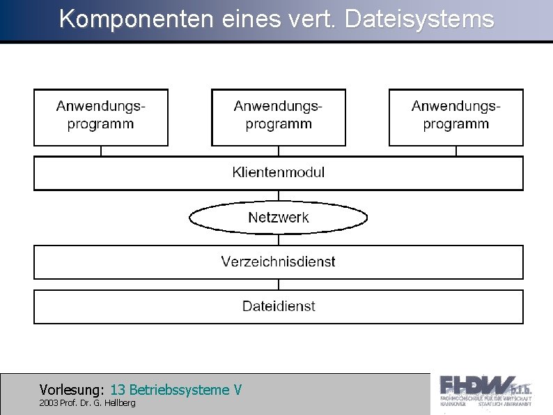 Komponenten eines vert. Dateisystems Vorlesung: 13 Betriebssysteme V 2003 Prof. Dr. G. Hellberg 