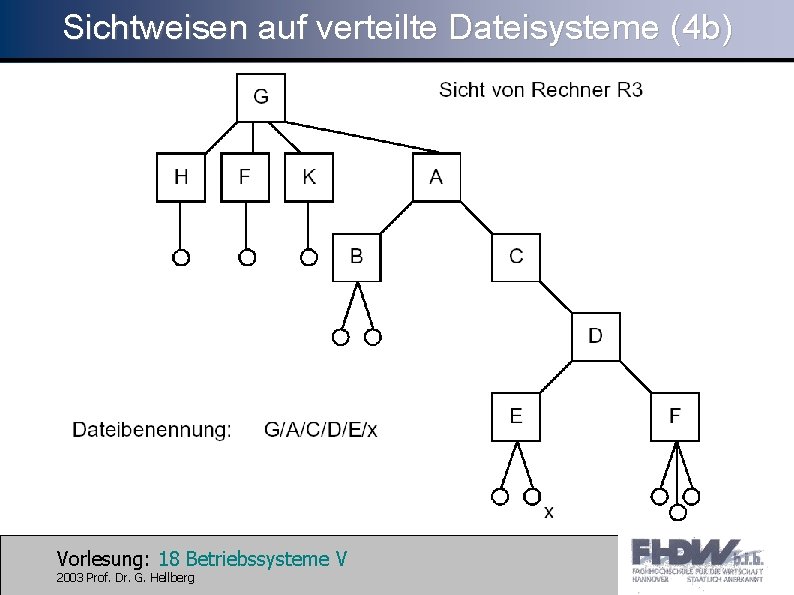 Sichtweisen auf verteilte Dateisysteme (4 b) Vorlesung: 18 Betriebssysteme V 2003 Prof. Dr. G.