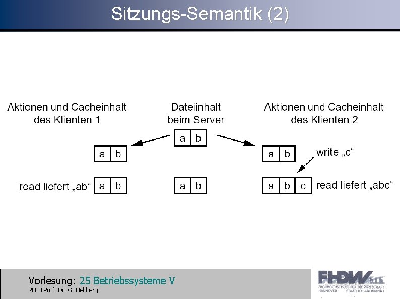 Sitzungs-Semantik (2) Vorlesung: 25 Betriebssysteme V 2003 Prof. Dr. G. Hellberg 