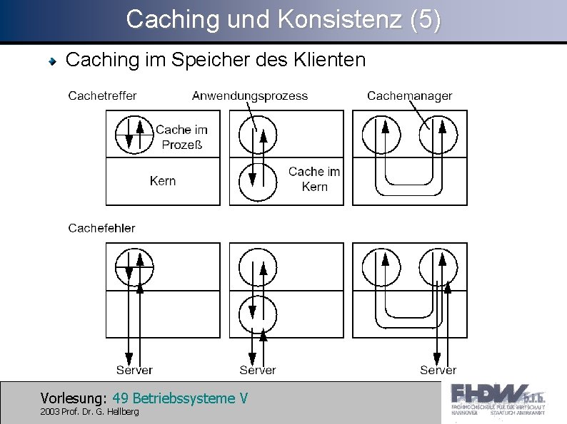 Caching und Konsistenz (5) Caching im Speicher des Klienten Vorlesung: 49 Betriebssysteme V 2003