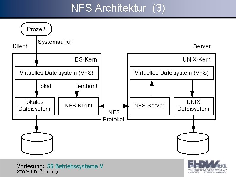NFS Architektur (3) Vorlesung: 58 Betriebssysteme V 2003 Prof. Dr. G. Hellberg 