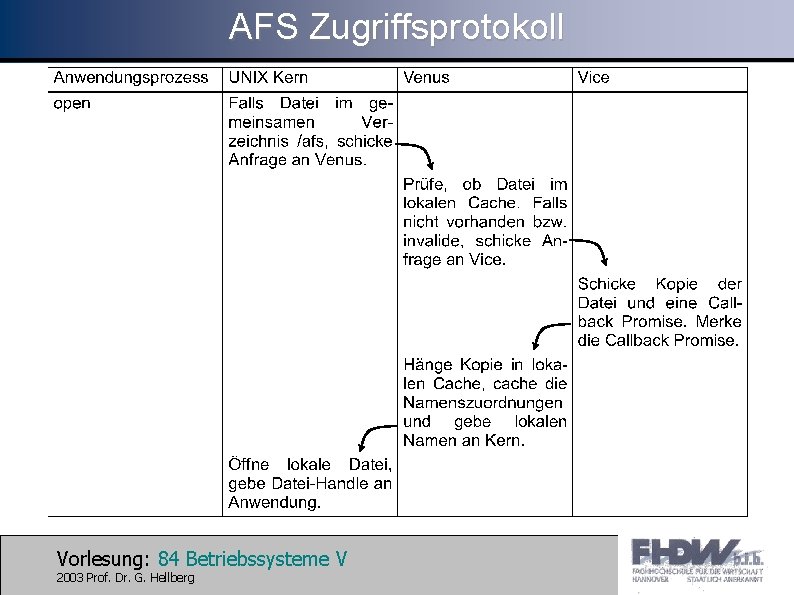 AFS Zugriffsprotokoll Vorlesung: 84 Betriebssysteme V 2003 Prof. Dr. G. Hellberg 
