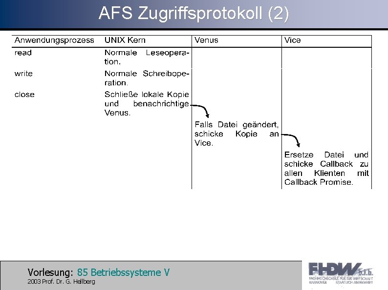 AFS Zugriffsprotokoll (2) Vorlesung: 85 Betriebssysteme V 2003 Prof. Dr. G. Hellberg 