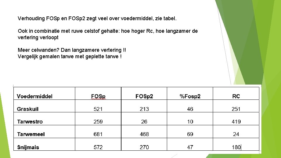 Verhouding FOSp en FOSp 2 zegt veel over voedermiddel, zie tabel. Ook in combinatie