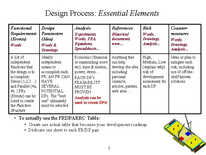 Design Process: Essential Elements Functional Requirements (Events) Design Parameters (Idea) Words & Drawings A