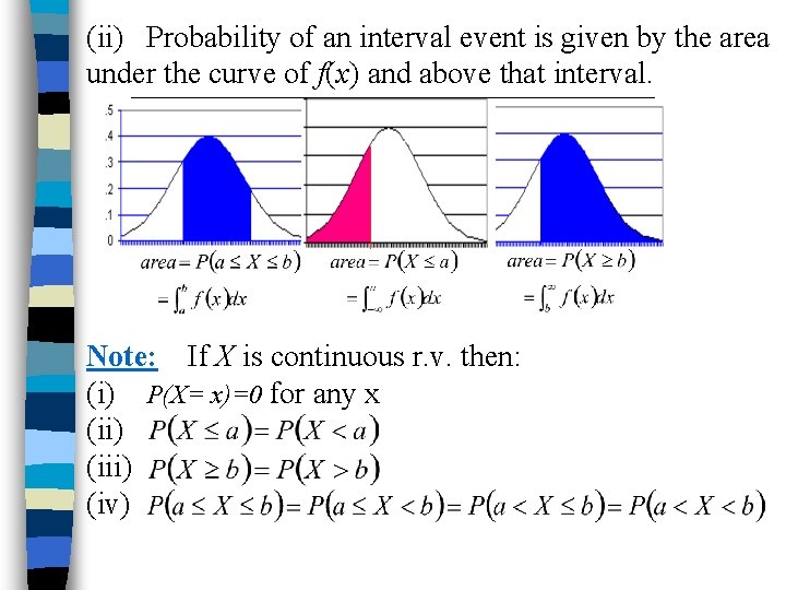 (ii) Probability of an interval event is given by the area under the curve