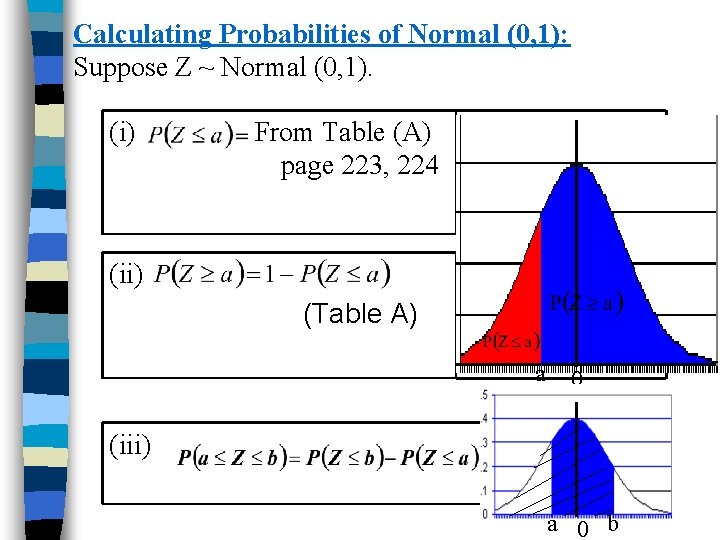 Calculating Probabilities of Normal (0, 1): Suppose Z ~ Normal (0, 1). (i) From
