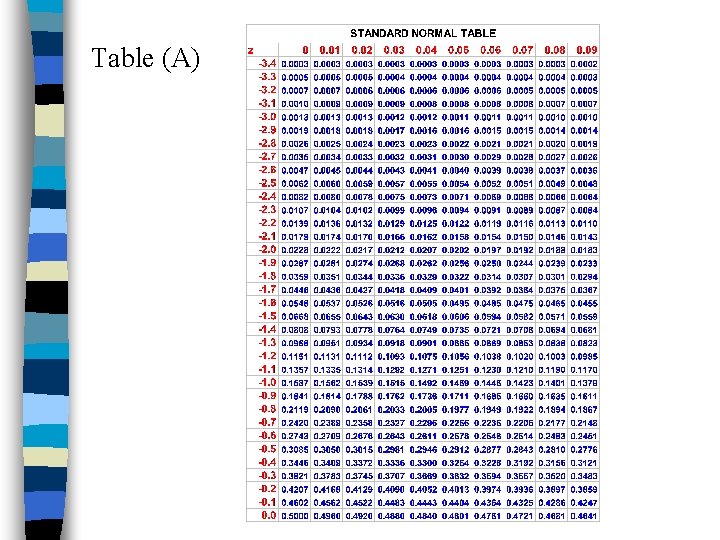 Table (A) 