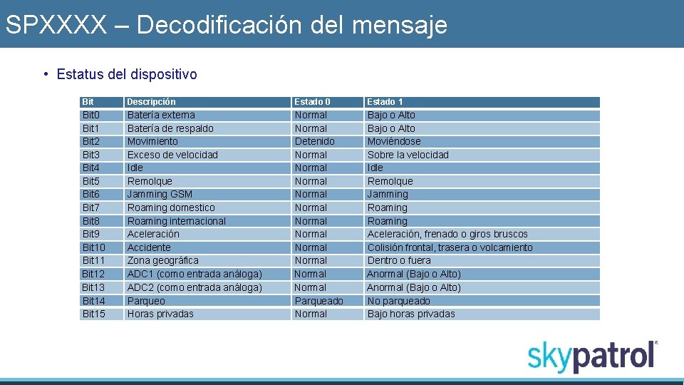 SPXXXX – Decodificación del mensaje • Estatus del dispositivo Bit 0 Bit 1 Bit