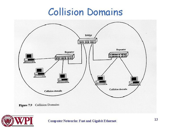 Collision Domains Computer Networks: Fast and Gigabit Ethernet 13 