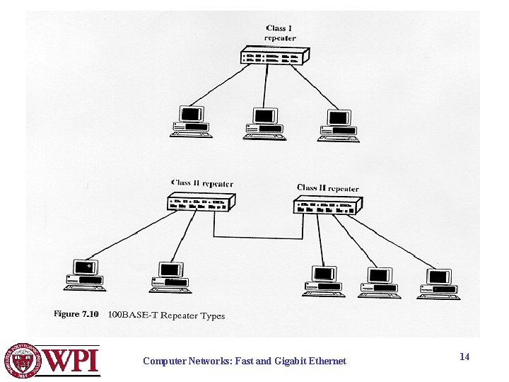 Computer Networks: Fast and Gigabit Ethernet 14 