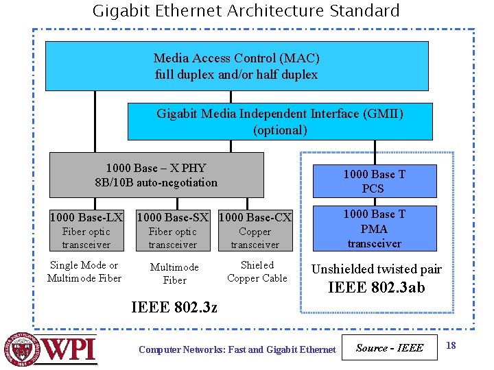 Gigabit Ethernet Architecture Standard Media Access Control (MAC) full duplex and/or half duplex Gigabit