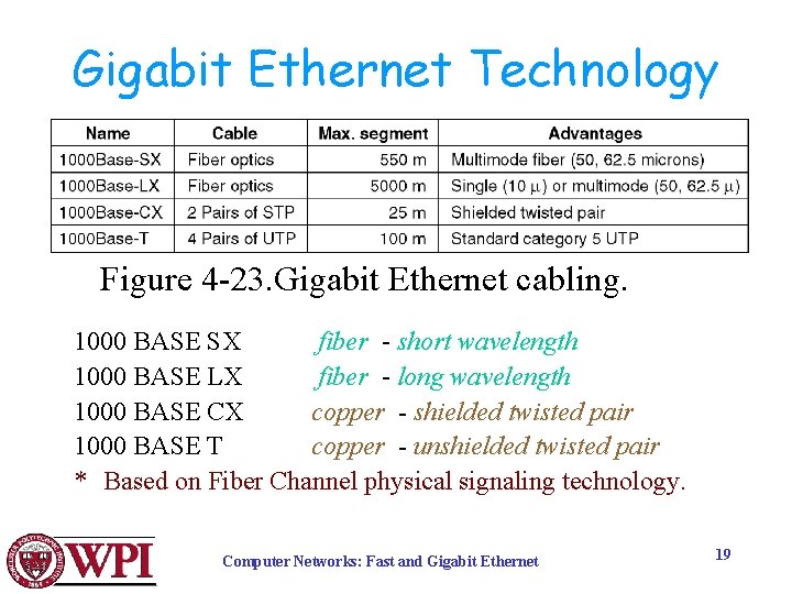 Gigabit Ethernet Technology Figure 4 -23. Gigabit Ethernet cabling. 1000 BASE SX fiber -