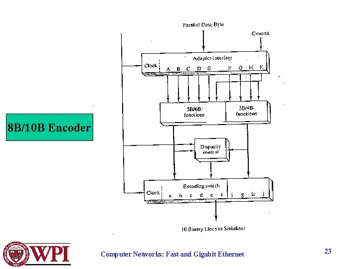 8 B/10 B Encoder Computer Networks: Fast and Gigabit Ethernet 23 