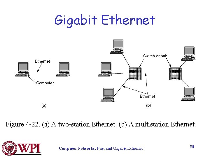 Gigabit Ethernet Figure 4 -22. (a) A two-station Ethernet. (b) A multistation Ethernet. Computer