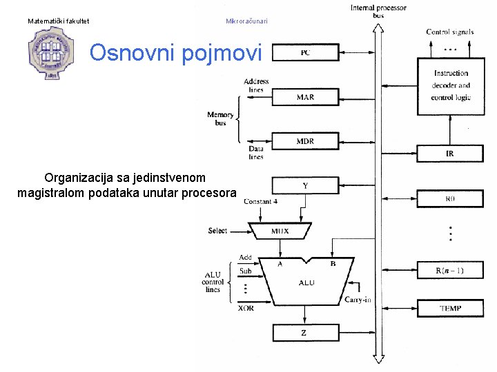 Matematički fakultet Mikroračunari Osnovni pojmovi Organizacija sa jedinstvenom magistralom podataka unutar procesora vladaf@matf. bg.