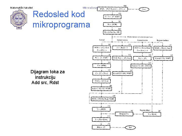 Matematički fakultet Mikroračunari Redosled kod mikroprograma Dijagram toka za instrukciju Add src, Rdst vladaf@matf.