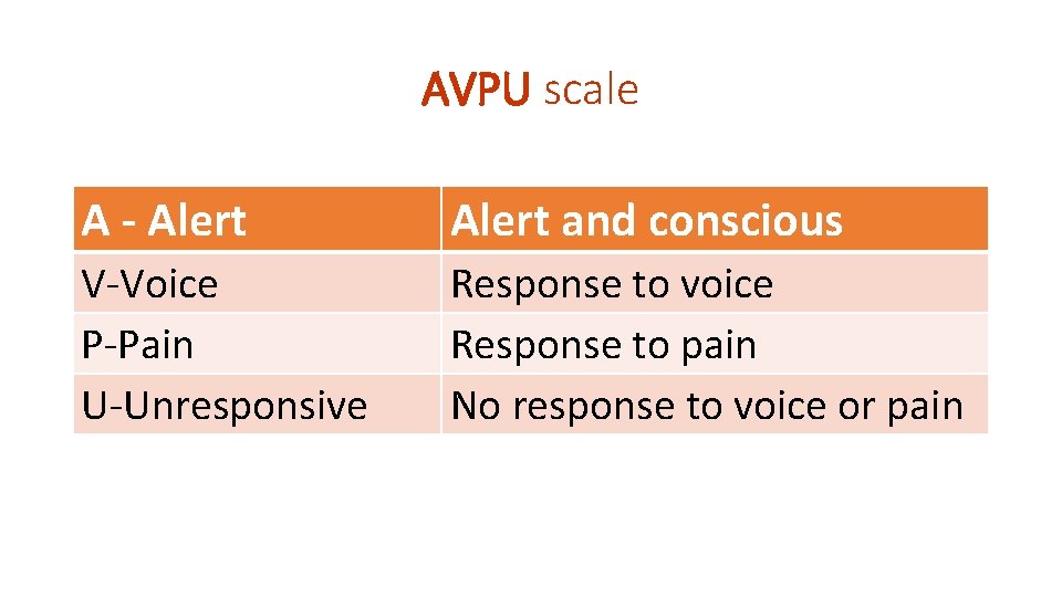AVPU scale A - Alert and conscious V-Voice P-Pain U-Unresponsive Response to voice Response