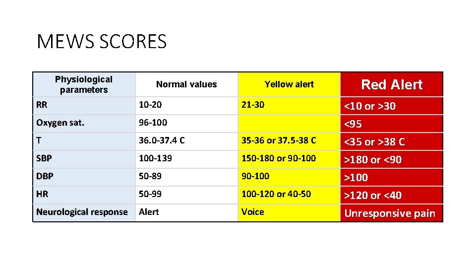 MEWS SCORES Physiological parameters Normal values Yellow alert RR 10 -20 21 -30 Oxygen