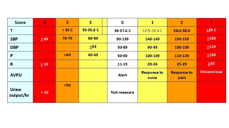 Score 3 T SBP < 69 3 3 0 1 2 3 < 35