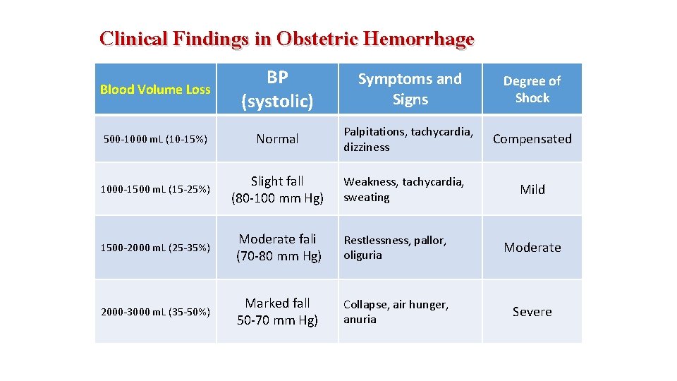 Clinical Findings in Obstetric Hemorrhage Blood Volume Loss BP (systolic) Symptoms and Signs Degree