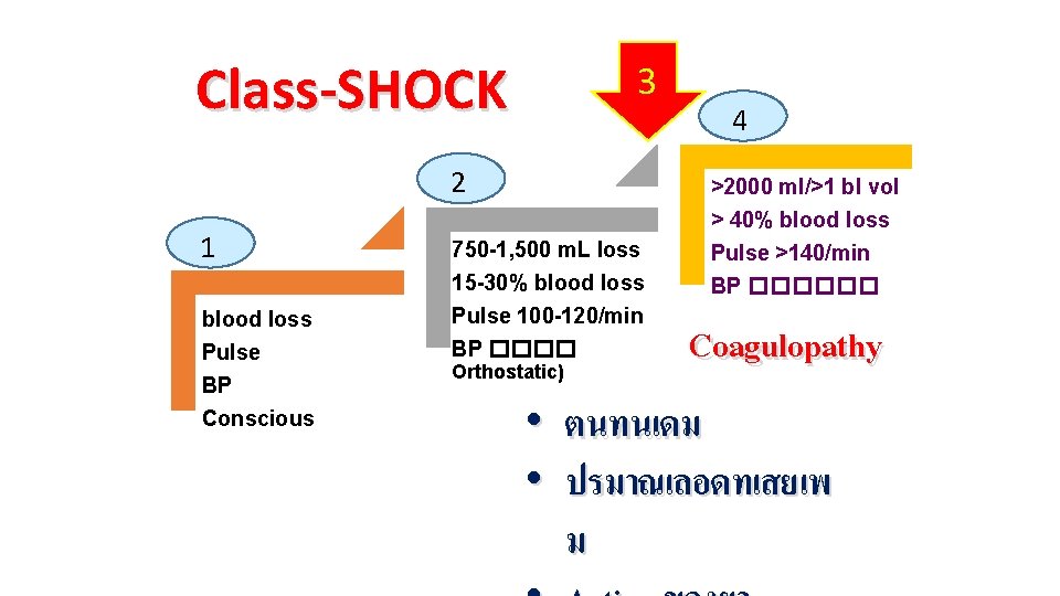 Class-SHOCK 3 2 1 blood loss Pulse BP Conscious 750 -1, 500 m. L