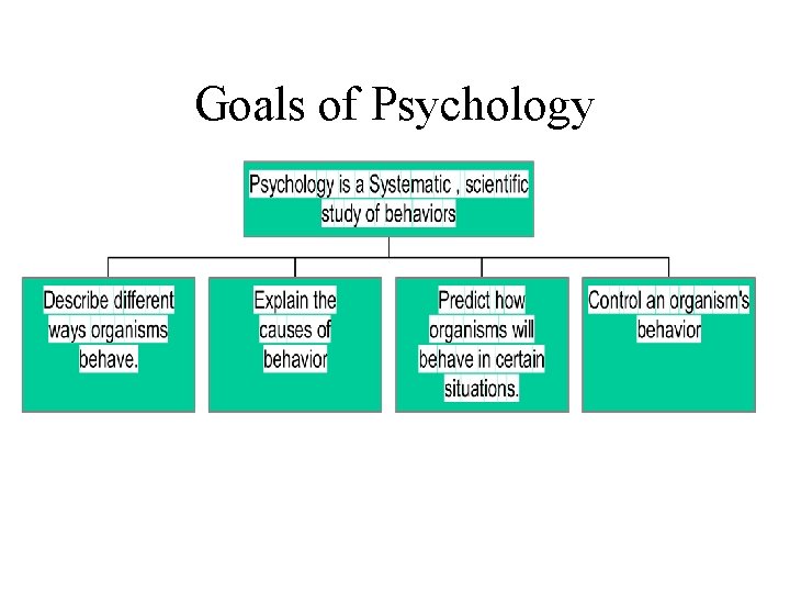 Goals of Psychology 