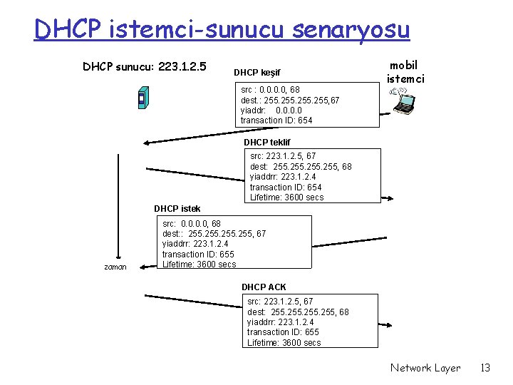 DHCP istemci-sunucu senaryosu DHCP sunucu: 223. 1. 2. 5 DHCP keşif src : 0.