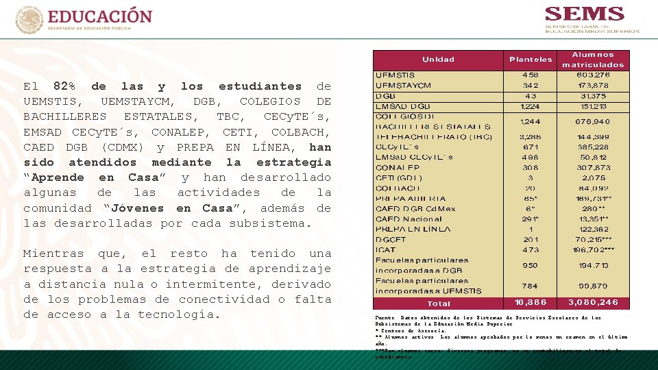 El 82% de las y los estudiantes de UEMSTIS, UEMSTAYCM, DGB, COLEGIOS DE BACHILLERES