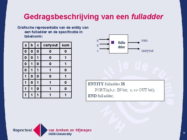 Gedragsbeschrijving van een fulladder Grafische representatie van de entity van een fulladder en de