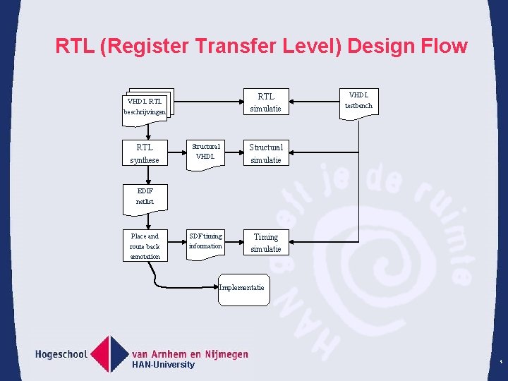 RTL (Register Transfer Level) Design Flow RTL simulatie VHDL RTL beschrijvingen RTL synthese Structural