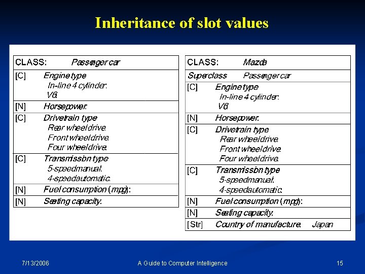 Inheritance of slot values 7/13/2006 A Guide to Computer Intelligence 15 