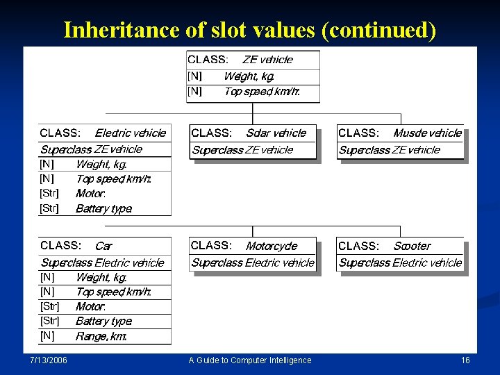 Inheritance of slot values (continued) 7/13/2006 A Guide to Computer Intelligence 16 