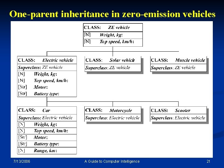 One-parent inheritance in zero-emission vehicles 7/13/2006 A Guide to Computer Intelligence 21 