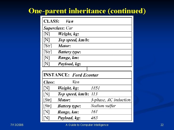 One-parent inheritance (continued) 7/13/2006 A Guide to Computer Intelligence 22 