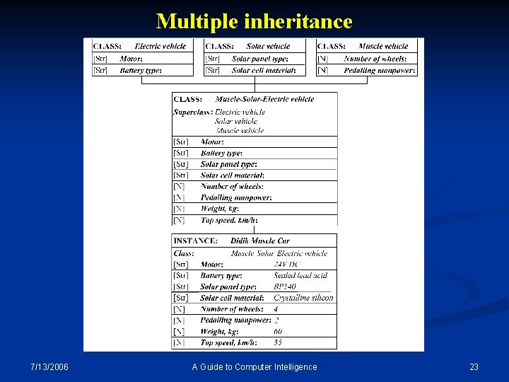 Multiple inheritance 7/13/2006 A Guide to Computer Intelligence 23 