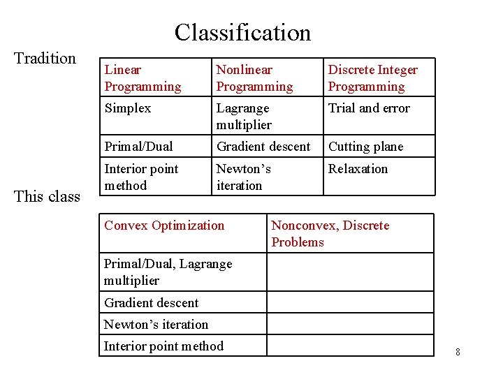 Classification Tradition This class Linear Programming Nonlinear Programming Discrete Integer Programming Simplex Lagrange multiplier Classification Tradition This class Linear Programming Nonlinear Programming Discrete Integer Programming Simplex Lagrange multiplier