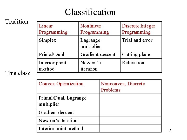 Classification Tradition This class Linear Programming Nonlinear Programming Discrete Integer Programming Simplex Lagrange multiplier