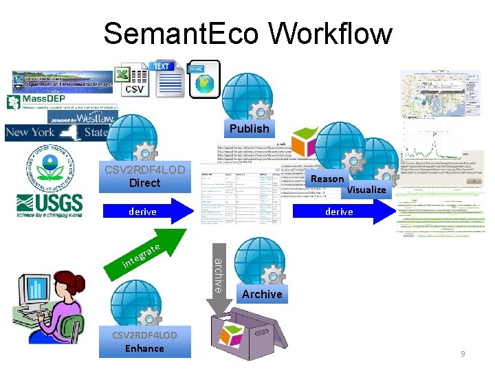 Semant. Eco Workflow Publish CSV 2 RDF 4 LOD Direct Reason derive Visualize derive